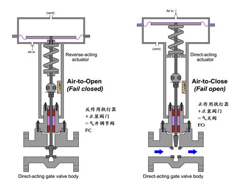 Pneumatic flanged gate valve